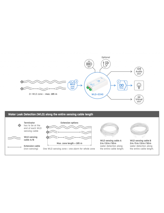 HW-group WLD-ECHO - Détecteur de fuite d'eau 2 zones pour câble