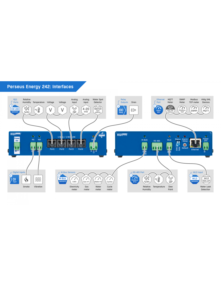 HW-group Perseus Energy 242 set | Supervision Énergie M-Bus