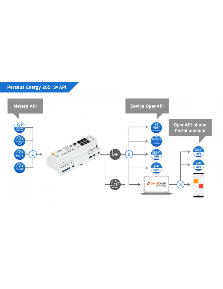 HW-group Perseus Energy 285 - Supervision M-Bus DIN LTE