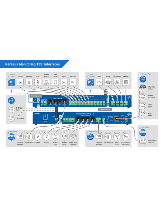 HW-group Perseus Monitoring 155 | Boîtier surveillance data center LTE