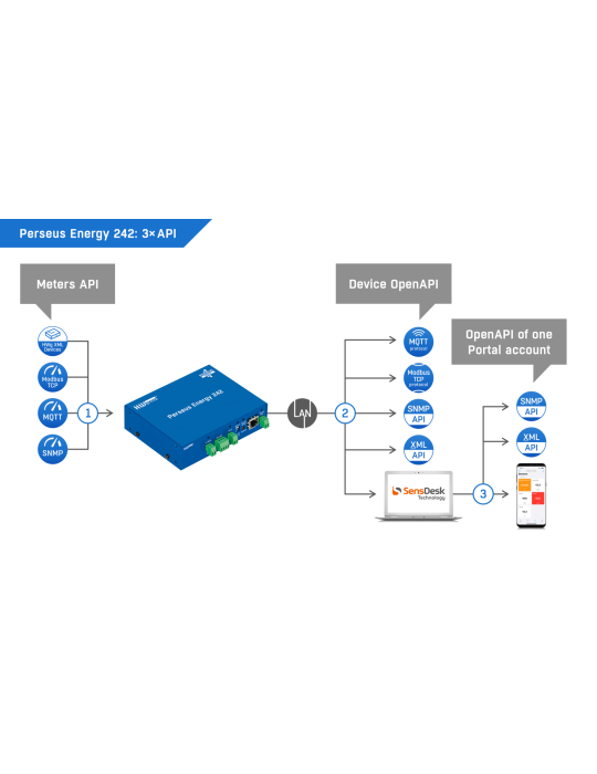 HW-group Perseus Energy 242 - Supervision M-Bus 100 capteurs