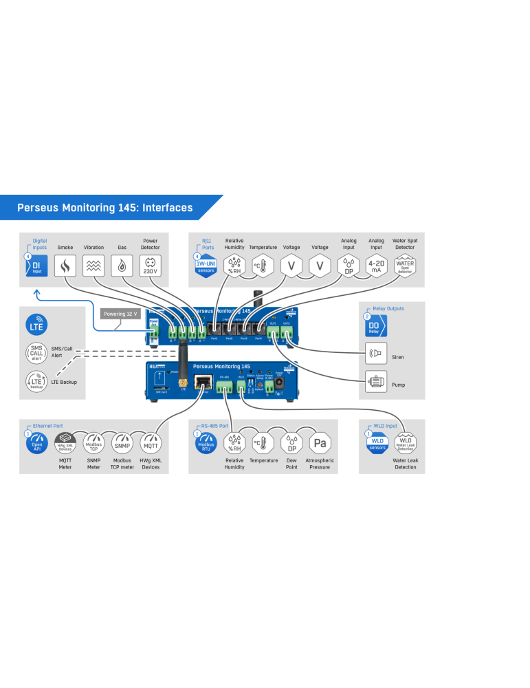 HW-group Perseus Monitoring 145 Tset | Boîtier LTE + 4 ports RJ11