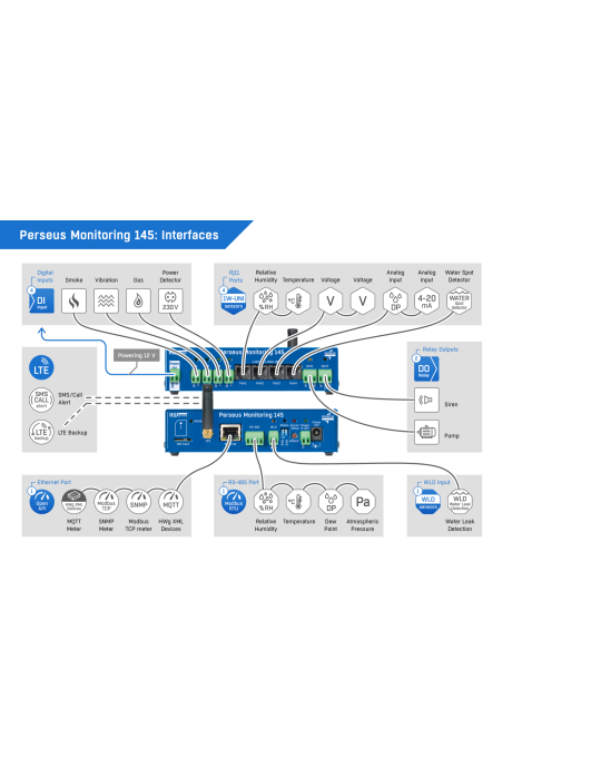 HW-group Perseus Monitoring 145 Tset | Boîtier LTE + 4 ports RJ11