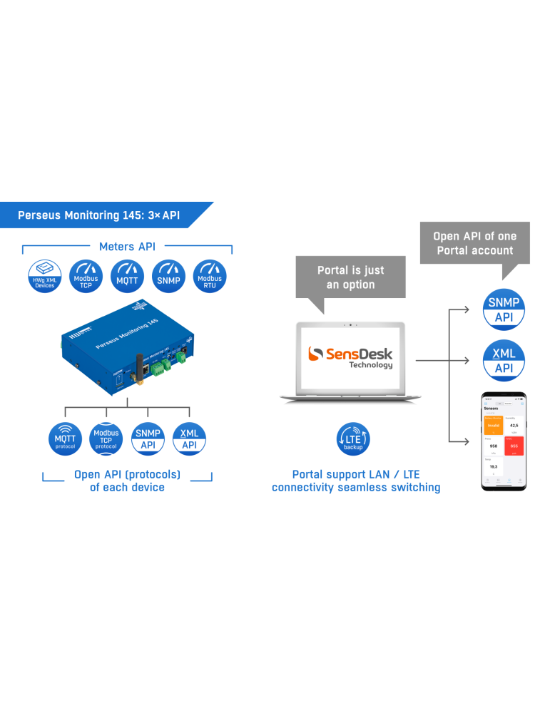 HW-group Perseus Monitoring 145 Tset | Boîtier LTE + 4 ports RJ11