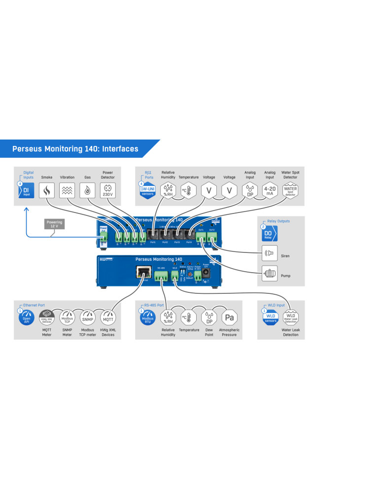 HW-group Perseus Monitoring 140 Tset - Supervision environnementale