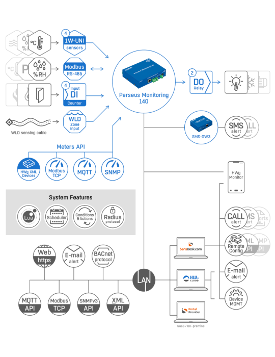 HW-group Perseus Monitoring 140 Tset - Supervision environnementale