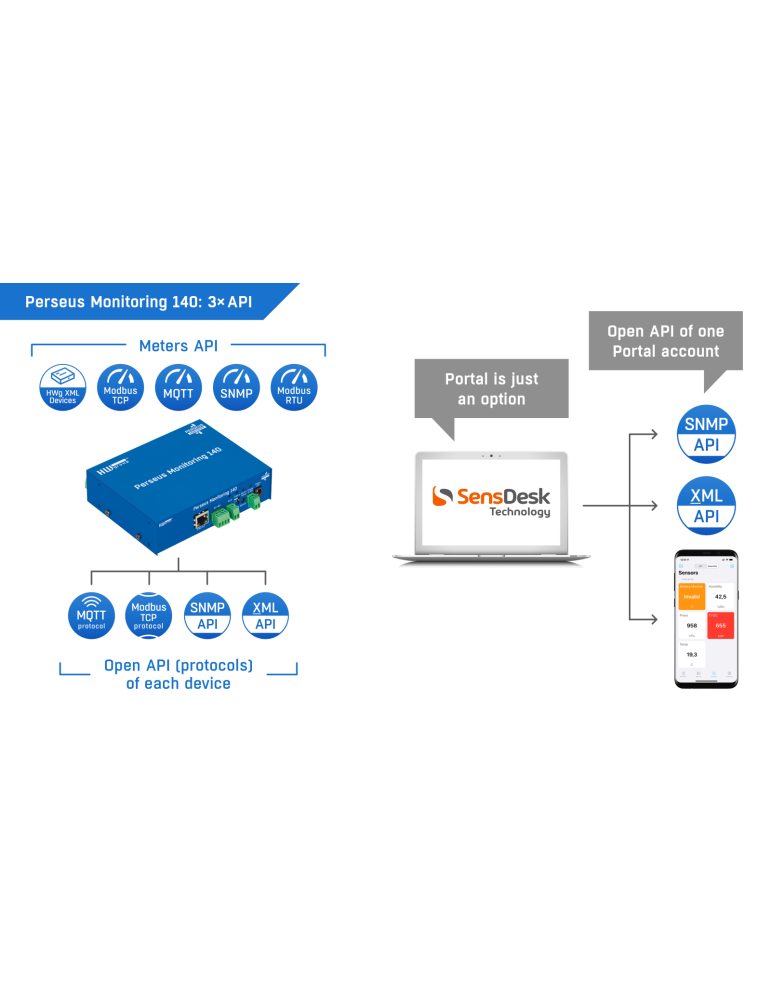 HW-group Perseus Monitoring 140 - Supervision environnementale LAN