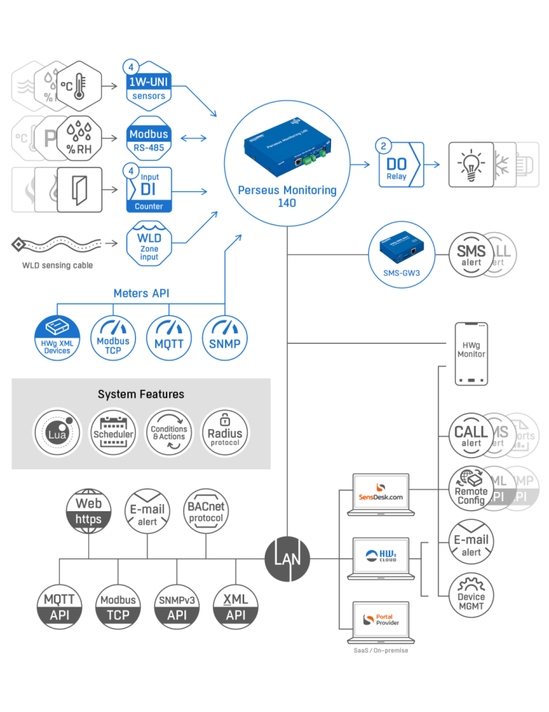 HW-group Perseus Monitoring 140 - Supervision environnementale LAN