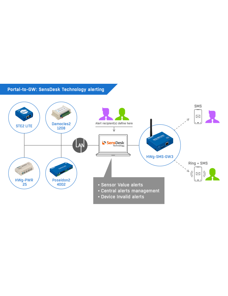 HW-group SMS-GW3 LTE G - Passerelle SMS Alertes Équipements Réseau