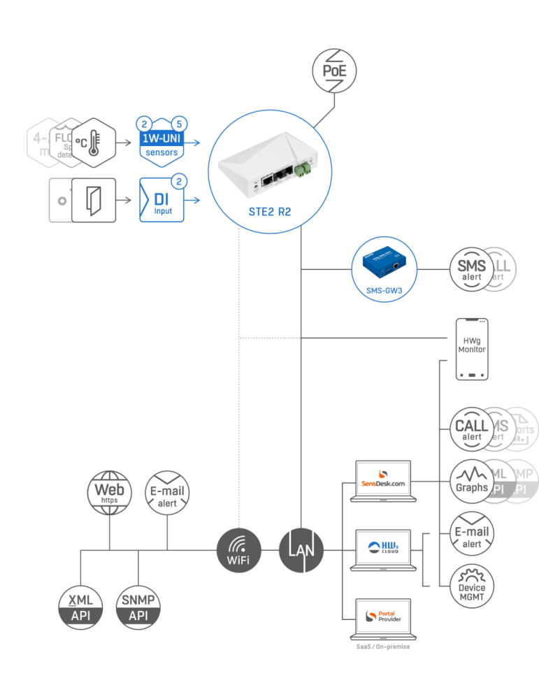 HWgroup STE2r2 - Thermomètre LAN WiFi supervision température