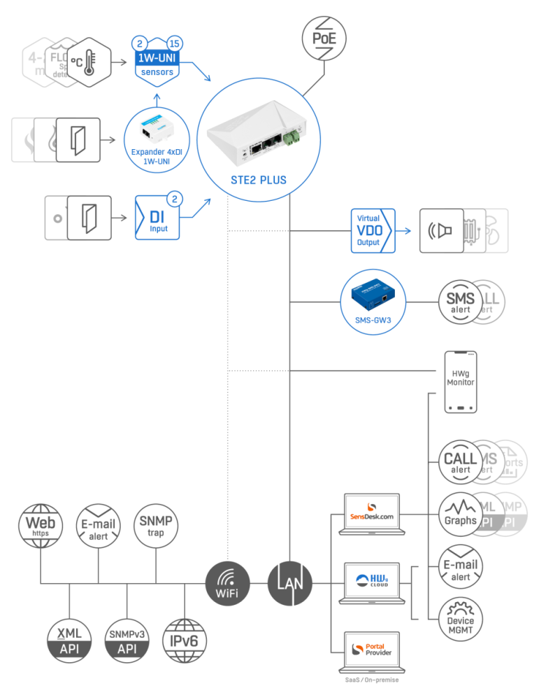 HWgroup STE2 Plus : Thermomètre IP SNMP avec WiFi et capteurs 1-Wire