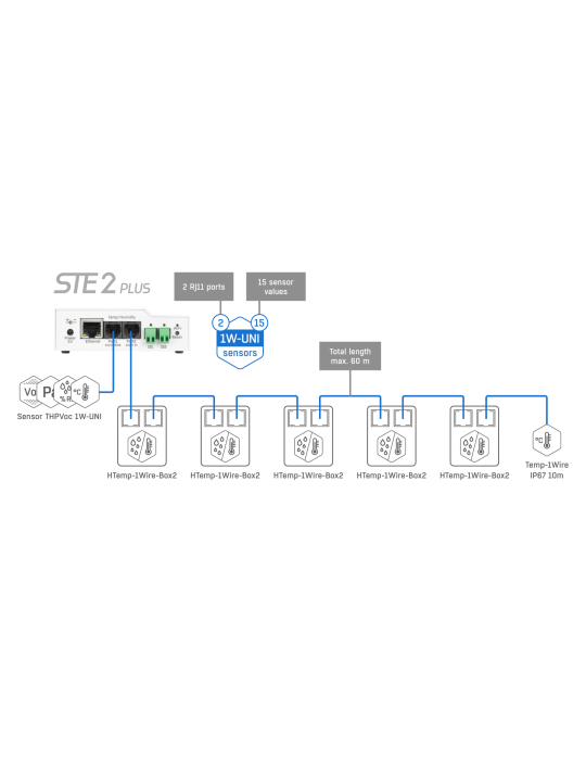 HWgroup STE2 Plus : Thermomètre IP SNMP avec WiFi et capteurs 1-Wire
