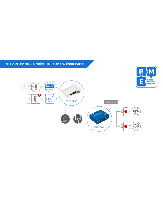 HWgroup STE2 Plus : Thermomètre IP SNMP avec WiFi et capteurs 1-Wire