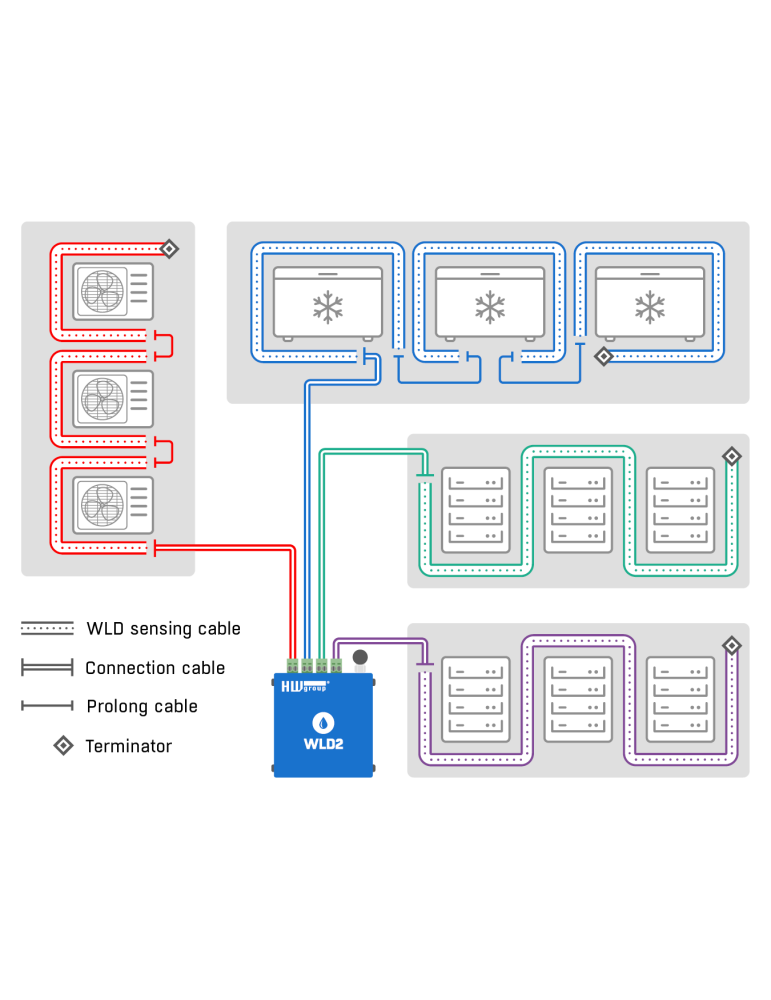 HW-group WLD2 PoE - Détecteur Fuite Eau 4 Zones WiFi Ethernet