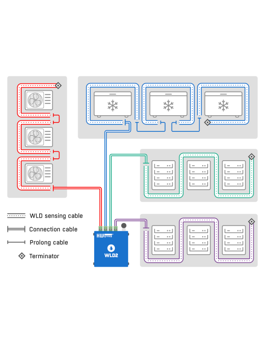 HW-group WLD2 PoE SET | Détection fuite d'eau 4 zones WiFi