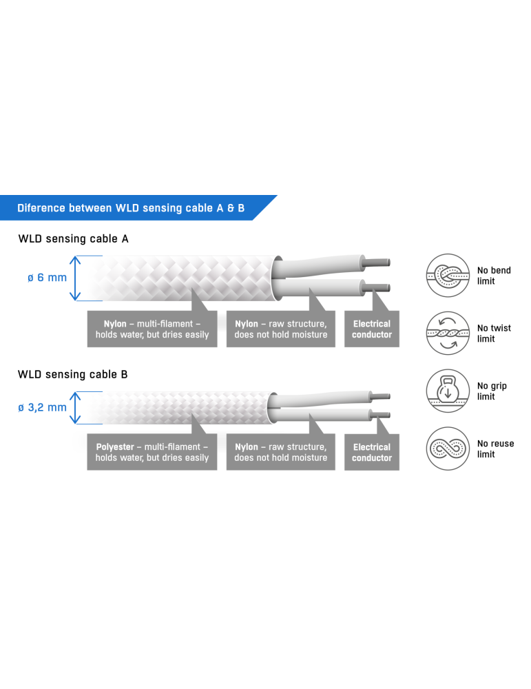 HW-group WLD-Sensing cable B 5m - Câble détection fuite eau