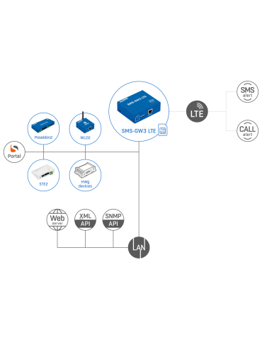 HW-group SMS-GW3 LTE G plain - Passerelle SMS/Appels LTE 2