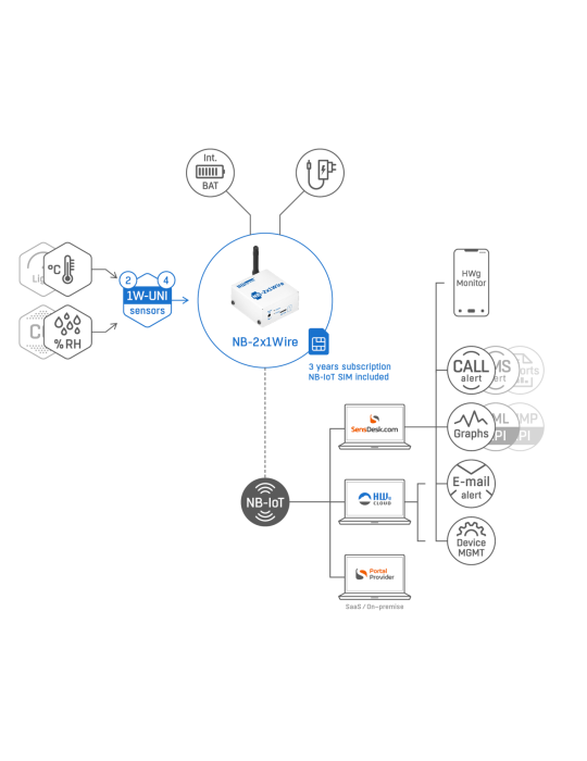 HW-group NB-2x1Wire Tset subscribed | Boîtier IoT NB-IoT 2 RJ11