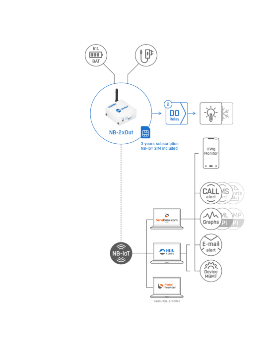 HW-group NB-2xOUT SET subscribed - Boîtier IoT NB-IoT 2 relais