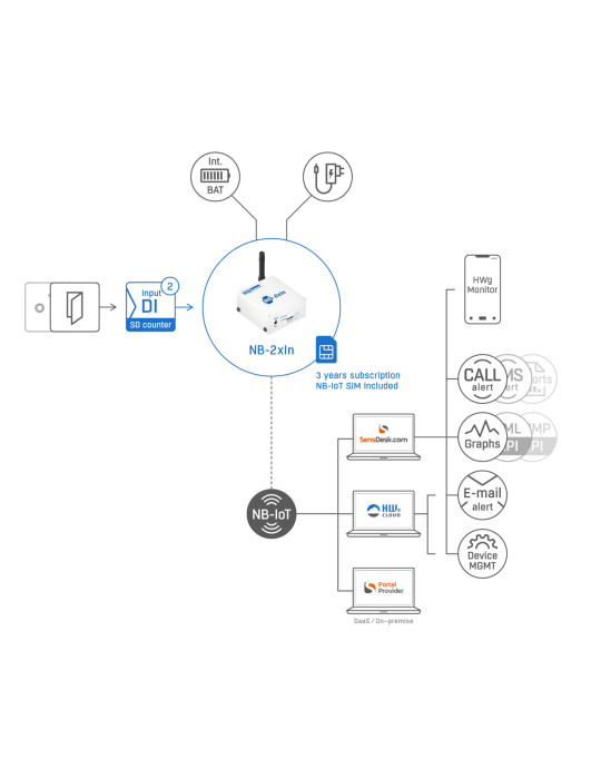 HW-group NB-2xIN SET subscribed : Boîtier NB-IoT 2 entrées