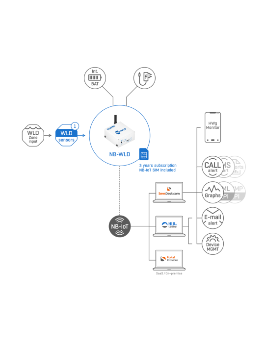 HW-group NB-WLD SET subscribed - Détecteur de fuite d'eau NB-IoT