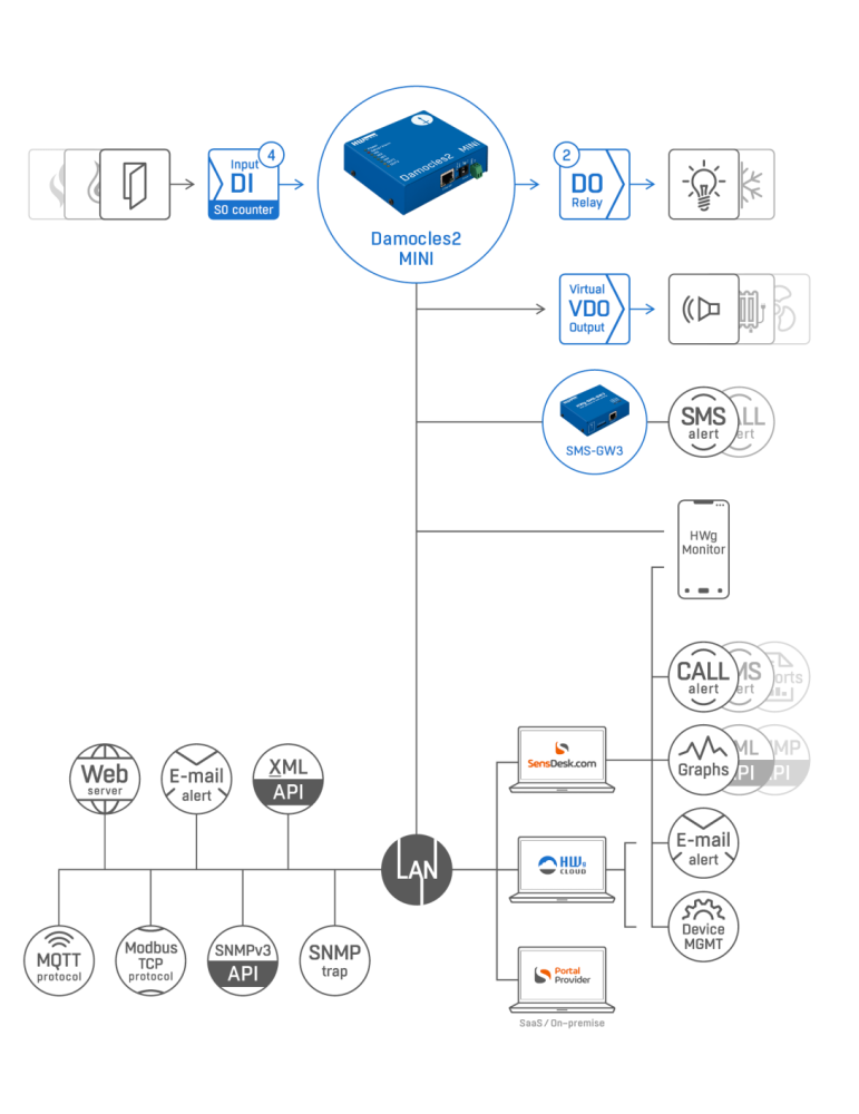 HWgroup Damocles2 MINI - Boîtier 4 entrées 2 relais SNMP Modbus