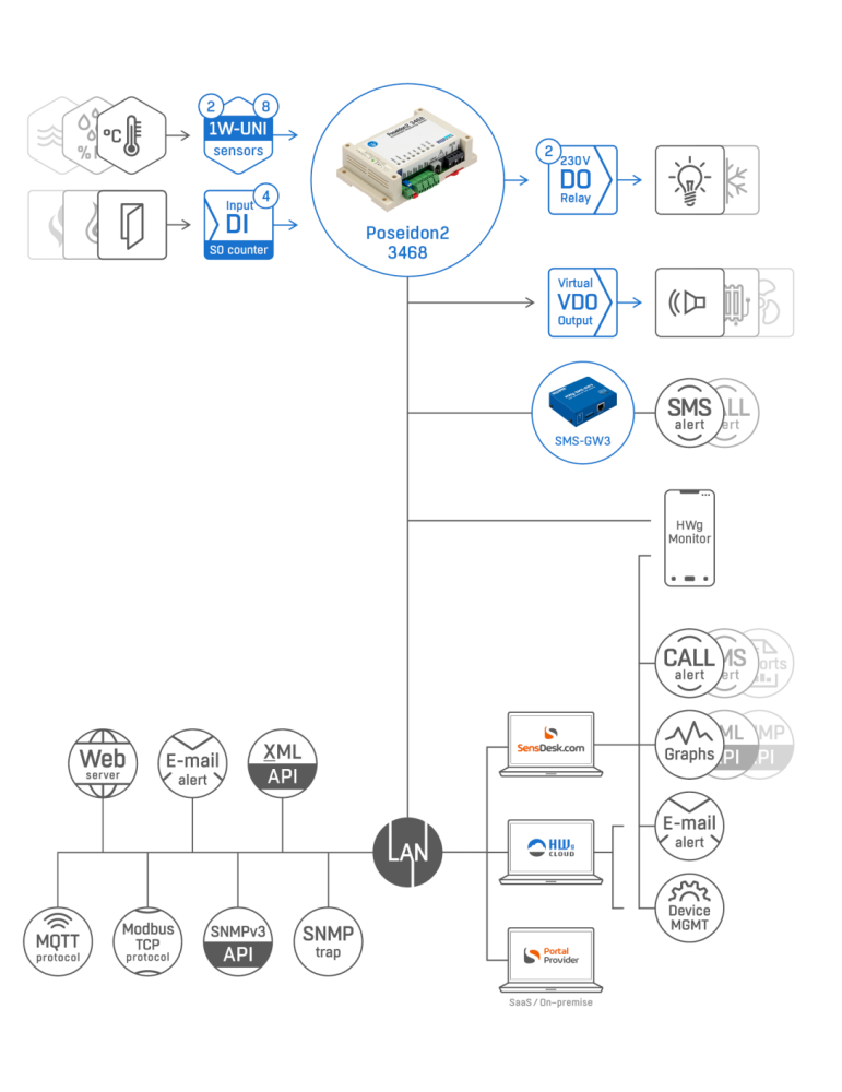 HW-group Poseidon2 3468 - Boîtier de connexion IP 8 capteurs