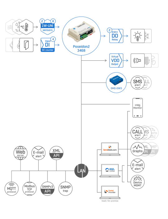 HW-group Poseidon2 3468 - Boîtier de connexion IP 8 capteurs