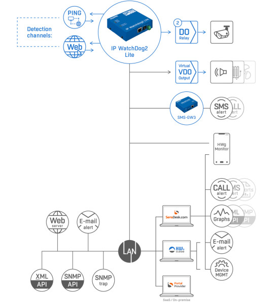 IP WatchDog2 Lite - Redémarrage Automatique Équipements Réseau