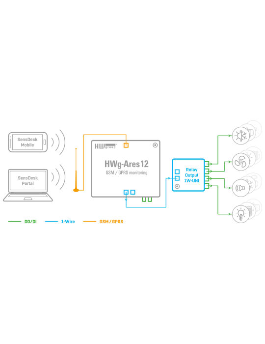 HWgroup Relay Output 1W-UNI - Expanseur 4 relais 1-Wire
