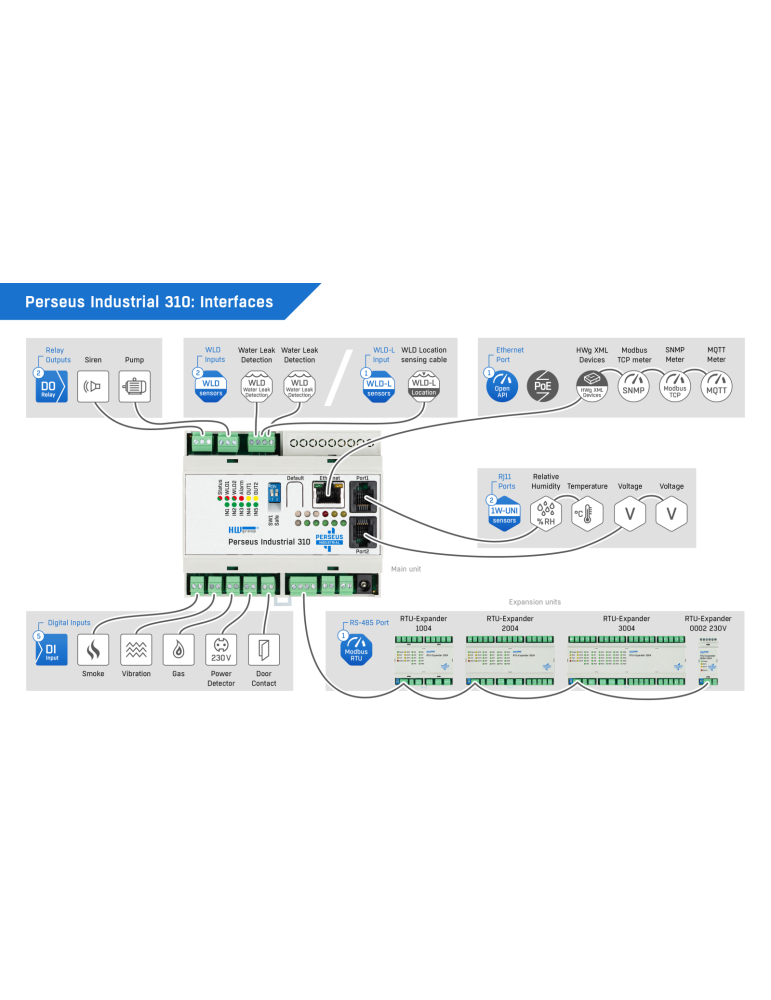 HW-group Perseus Industrial 310 - Supervision environnementale DIN