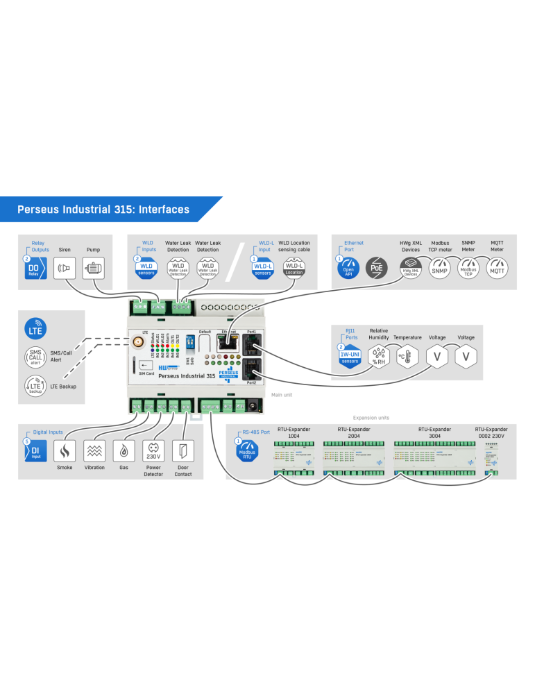 Perseus Industrial 315 HW-group - Supervision DIN Rail LTE/4G