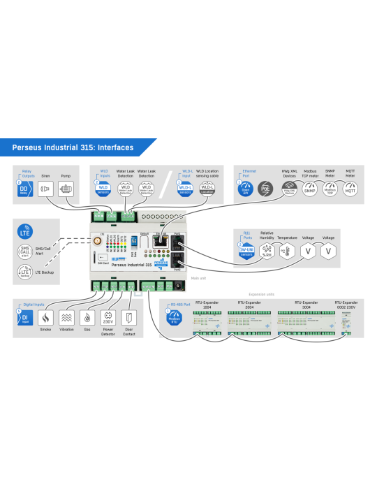 Perseus Industrial 315 HW-group - Supervision DIN Rail LTE/4G