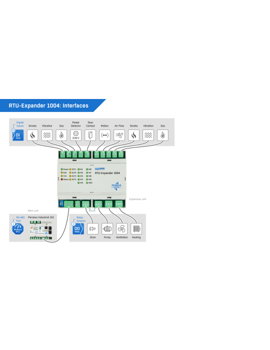 HW-group RTU-Expander 1004 - Module d'extension I/O Modbus RTU