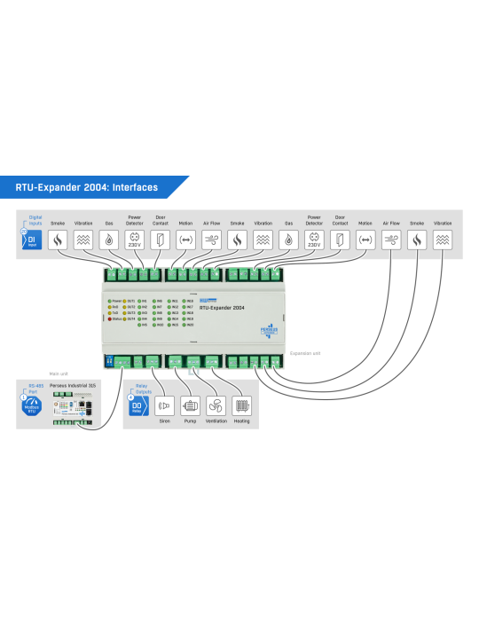HW-group RTU-Expander 2004 - Extension E/S Modbus RTU DIN