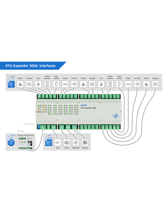 HW-group RTU-Expander 3004 : extension I/O DIN 30 entrées 4 relais