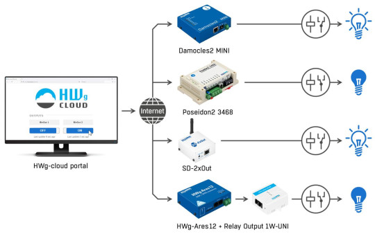 Hwg-cloud.com - Service cloud gratuit supervision HW group