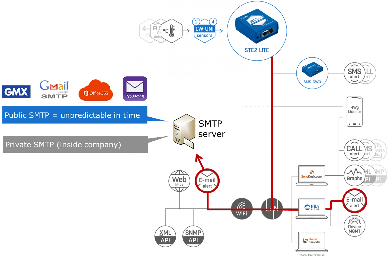 Problèmes de fiabilité des serveurs SMTP publics